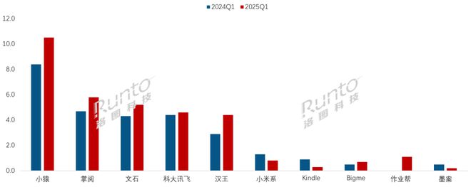 平板全渠道销量增长86%线%PP电子导航一季度中国电子纸