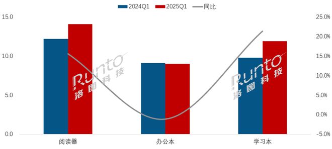 平板全渠道销量增长86%线%PP电子导航一季度中国电子纸(图2)